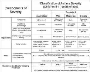 Asthma Severity